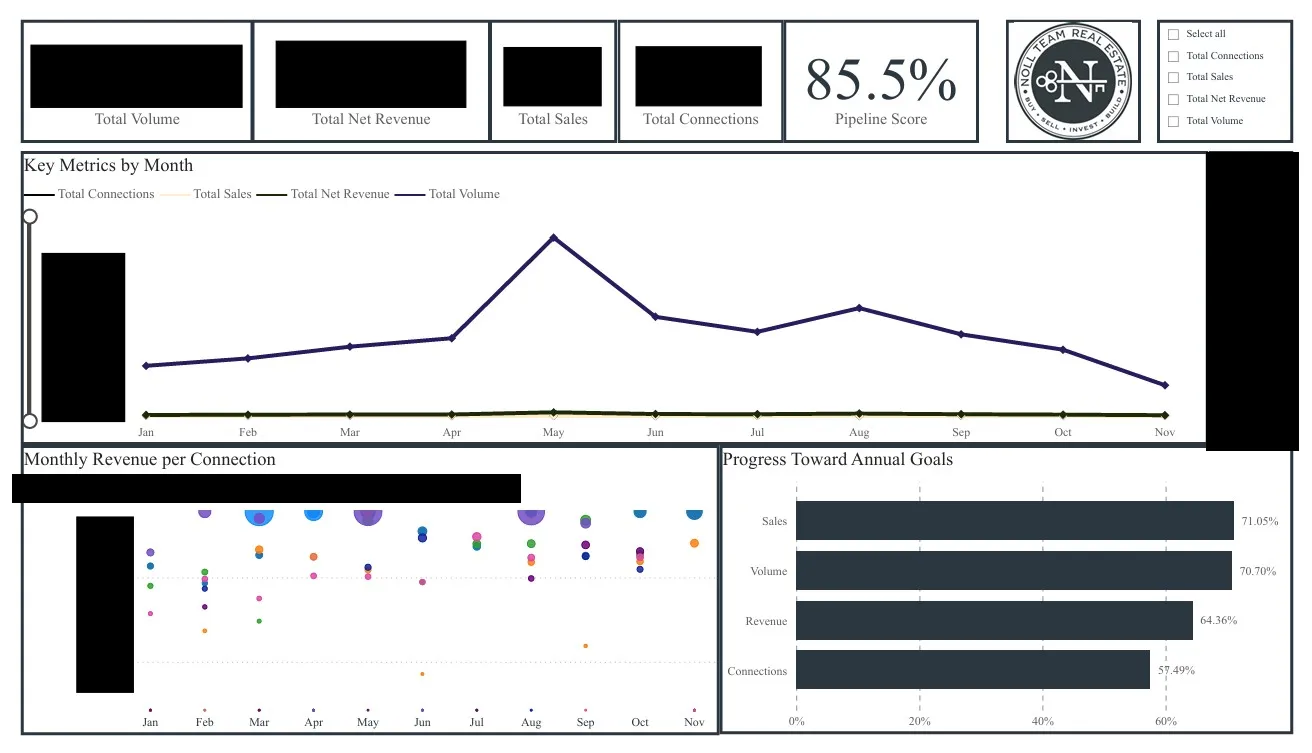 The live Power BI dashboard: KPI tiles for total volume, net revenue, sales, connections, and pipeline score; a key-metrics-by-month trend; a monthly revenue-per-connection view by agent; and progress bars toward annual goals. Dollar figures and agent names are redacted.