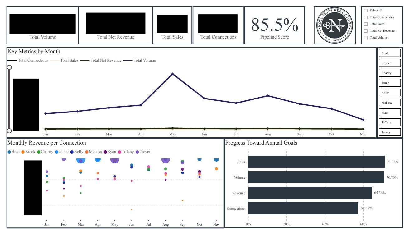 Noll Team Power BI Dashboard