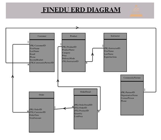 FinEdu ERD